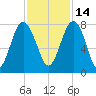 Hall Island tide chart for Sunday, November 14, 2021