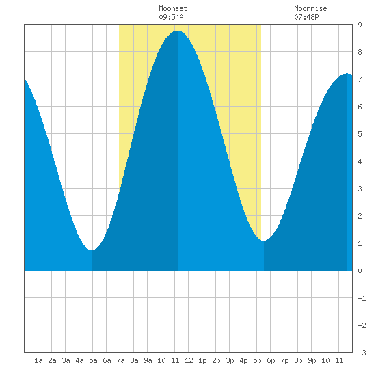 Hall Island tide chart for Monday, November 22, 2021