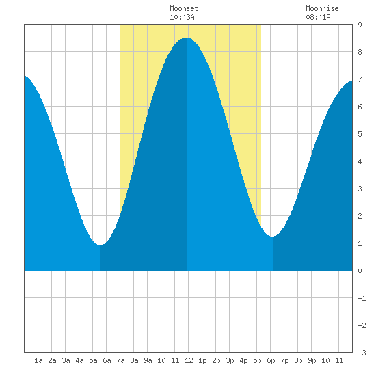 Hall Island tide chart for Tuesday, November 23, 2021