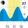 Hall Island tide chart for Saturday, November 27, 2021