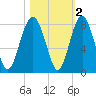 Hall Island tide chart for Tuesday, November 2, 2021