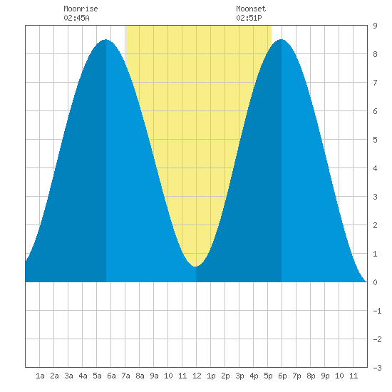 Hall Island tide chart for Tuesday, November 30, 2021