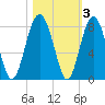 Hall Island tide chart for Wednesday, November 3, 2021
