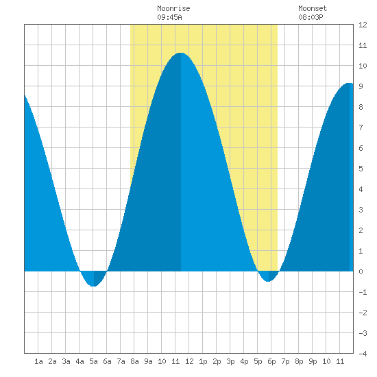 Hall Island tide chart for Saturday, November 6, 2021