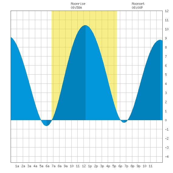 Hall Island tide chart for Sunday, November 7, 2021
