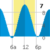 Hall Island tide chart for Sunday, November 7, 2021
