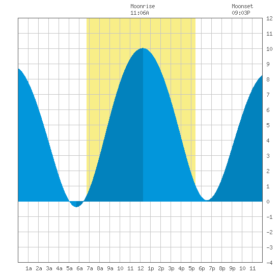 Hall Island tide chart for Monday, November 8, 2021