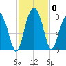 Hall Island tide chart for Monday, November 8, 2021