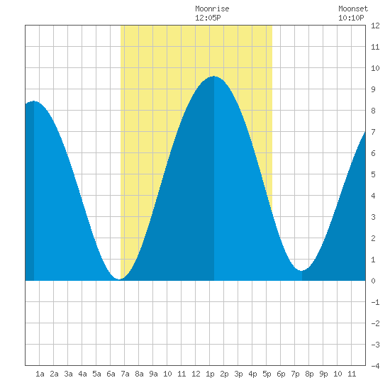 Hall Island tide chart for Tuesday, November 9, 2021