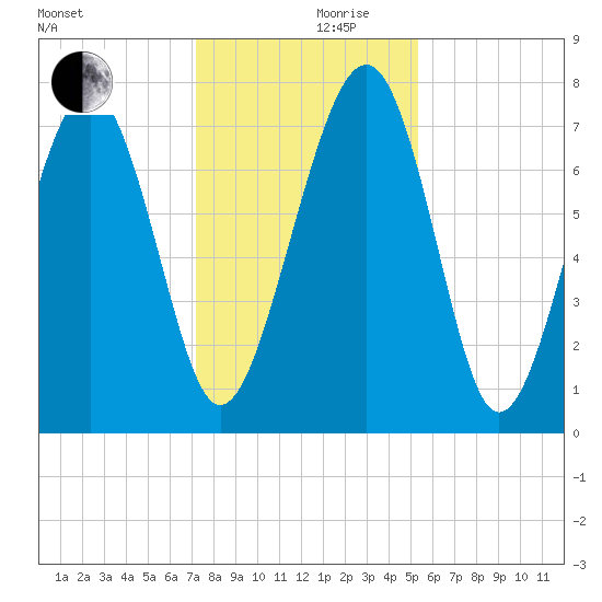 Hall Island tide chart for Friday, December 10, 2021