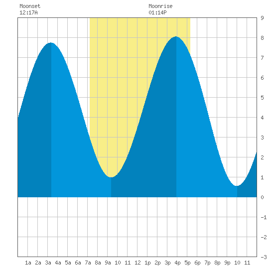Hall Island tide chart for Saturday, December 11, 2021