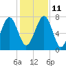 Hall Island tide chart for Saturday, December 11, 2021