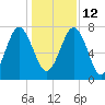 Hall Island tide chart for Sunday, December 12, 2021