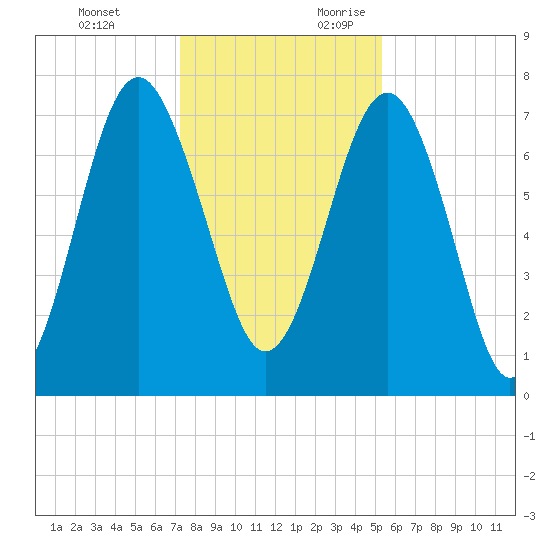 Hall Island tide chart for Monday, December 13, 2021