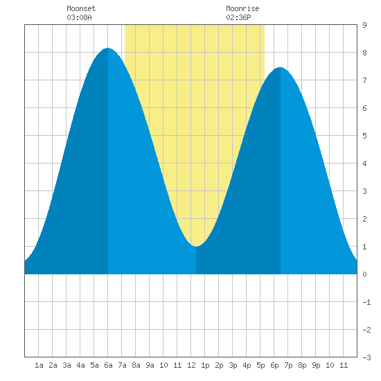 Hall Island tide chart for Tuesday, December 14, 2021