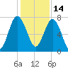 Hall Island tide chart for Tuesday, December 14, 2021