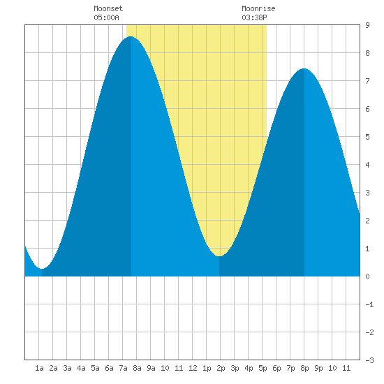 Hall Island tide chart for Thursday, December 16, 2021