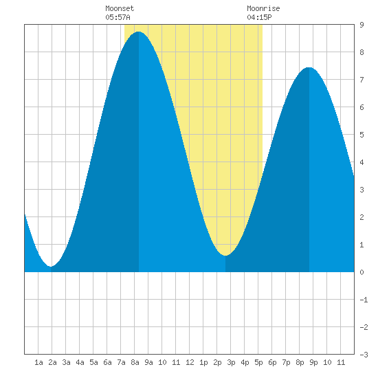 Hall Island tide chart for Friday, December 17, 2021