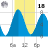Hall Island tide chart for Saturday, December 18, 2021