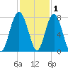 Hall Island tide chart for Wednesday, December 1, 2021