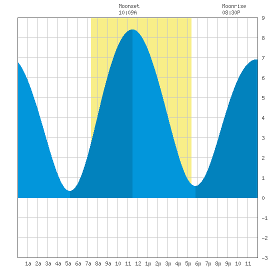 Hall Island tide chart for Wednesday, December 22, 2021