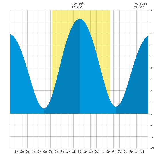 Hall Island tide chart for Thursday, December 23, 2021
