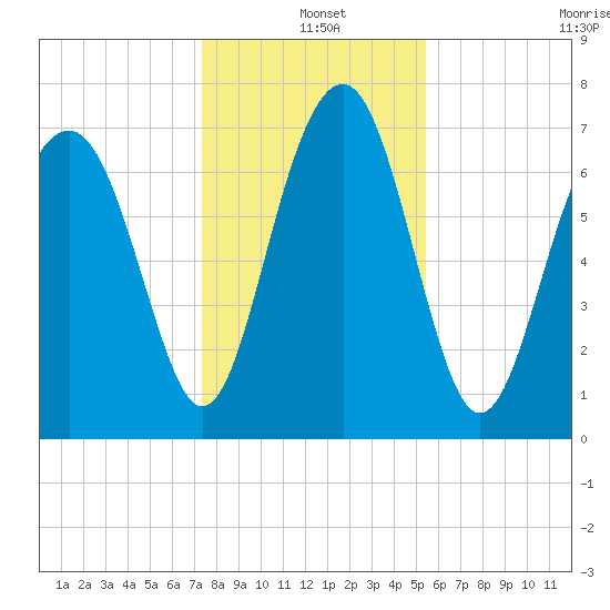 Hall Island tide chart for Saturday, December 25, 2021