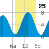 Hall Island tide chart for Saturday, December 25, 2021