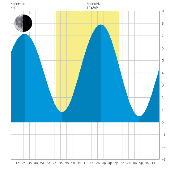 Hall Island tide chart for Sunday, December 26, 2021