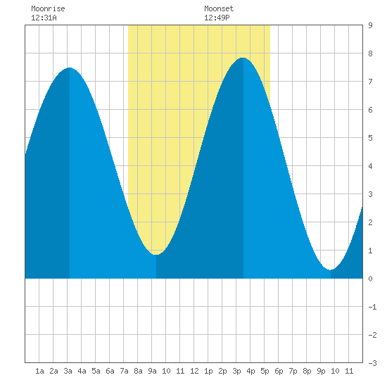 Hall Island tide chart for Monday, December 27, 2021