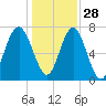 Hall Island tide chart for Tuesday, December 28, 2021