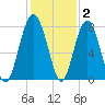 Hall Island tide chart for Thursday, December 2, 2021