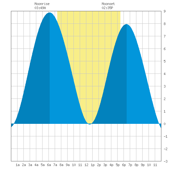 Hall Island tide chart for Thursday, December 30, 2021