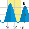 Hall Island tide chart for Friday, December 3, 2021