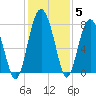 Hall Island tide chart for Sunday, December 5, 2021