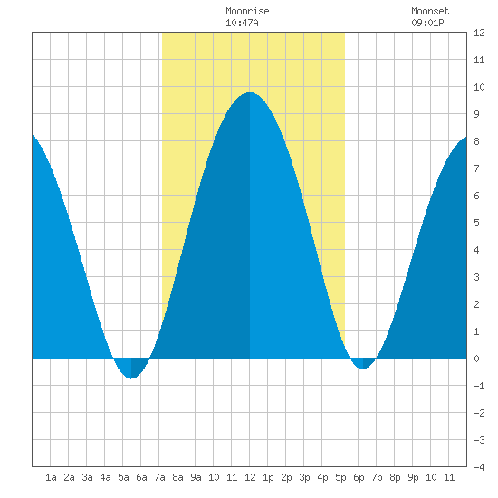 Hall Island tide chart for Tuesday, December 7, 2021