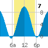 Hall Island tide chart for Tuesday, December 7, 2021
