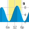 Hall Island tide chart for Thursday, December 9, 2021