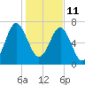 Hall Island tide chart for Tuesday, January 11, 2022