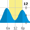 Hall Island tide chart for Wednesday, January 12, 2022
