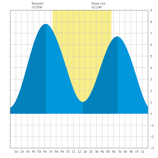Hall Island tide chart for Thursday, January 13, 2022