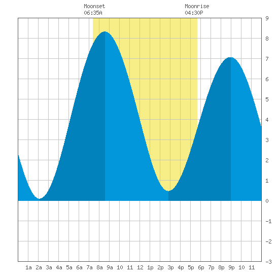 Hall Island tide chart for Sunday, January 16, 2022