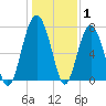 Hall Island tide chart for Saturday, January 1, 2022