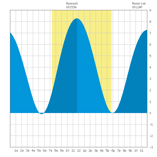Hall Island tide chart for Friday, January 21, 2022