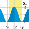 Hall Island tide chart for Friday, January 21, 2022