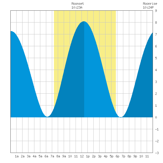 Hall Island tide chart for Saturday, January 22, 2022