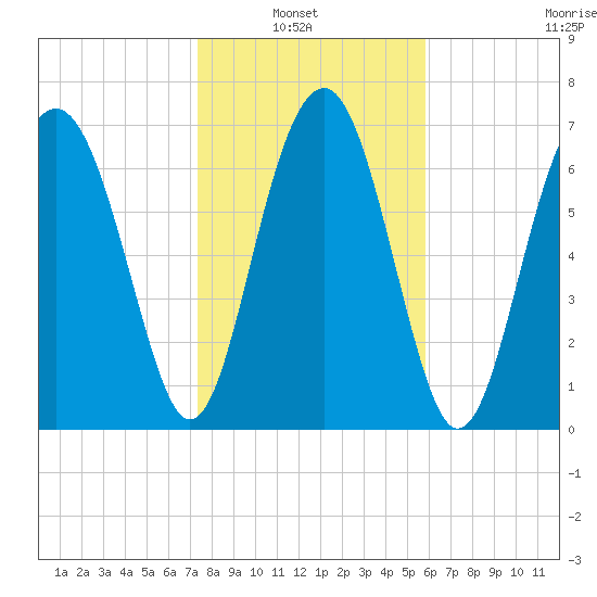 Hall Island tide chart for Sunday, January 23, 2022