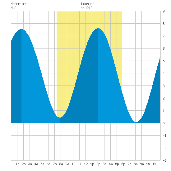 Hall Island tide chart for Monday, January 24, 2022