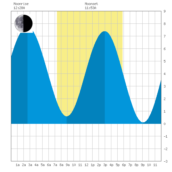 Hall Island tide chart for Tuesday, January 25, 2022
