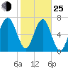 Hall Island tide chart for Tuesday, January 25, 2022